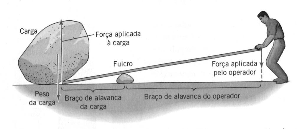 Alavancas Alavancas: uma barra é colocada sobre um apoio, chamado fulcro ou ponto de apoio de forma que a distância entre o fulcro e uma das extremidades da barra seja maior que a distância entre o
