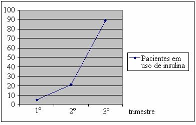 10 Tabela 6 Distribuição do tratamento das gestantes com DM internadas na MCD, no período de 1 de janeiro de 2000 a 31 de dezembro de 2006, de acordo com o diagnóstico.