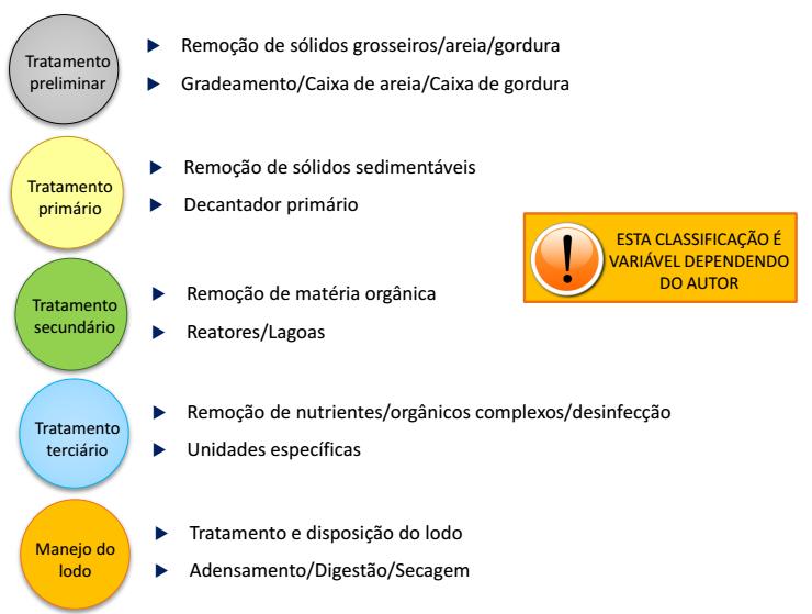 Níveis do tratamento dos esgotos