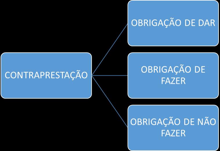 Podemos ter uma doação com encargo com condição resolutiva, exemplo, doar um carro para o sobrinho desde que estude por dois anos para ingressar na faculdade de medicina da USP.