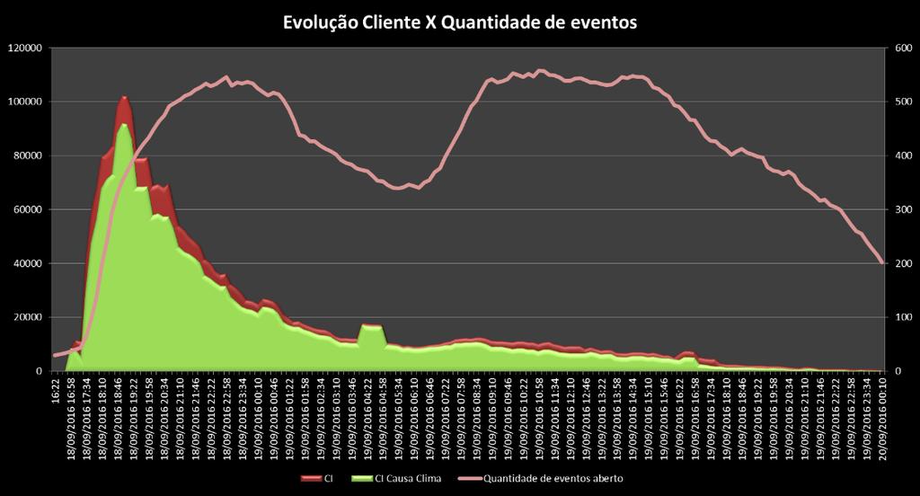 Os gráficos a seguir ilustram a evolução no tempo do número de ocorrências X número de consumidores interrompidos (CI) e, do número de equipes X horário, desde o início do Evento até o fim do dia