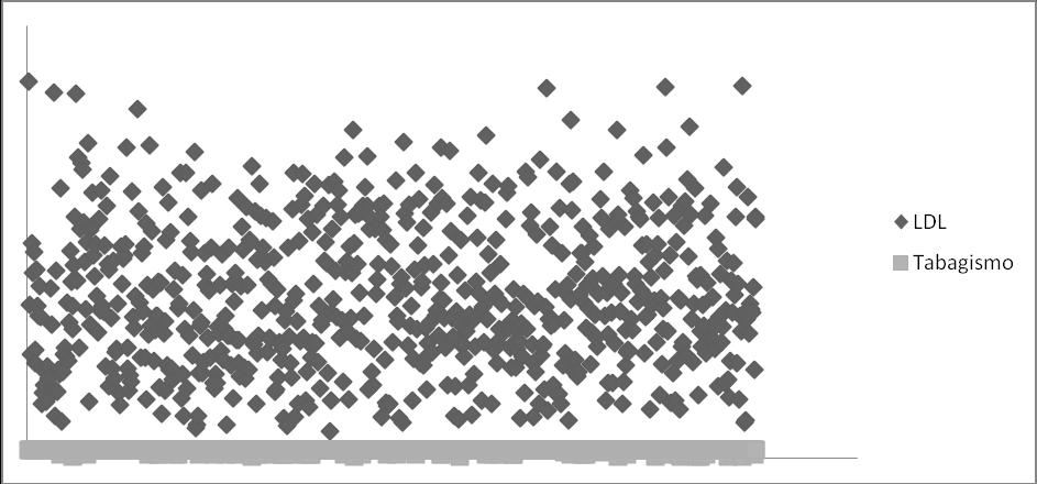 101 Figura 4. Correlação entre os níveis de LDL-colesterol e tabagismo. Estudantes universitários (N=702). Fortaleza- Brasil, 2011.