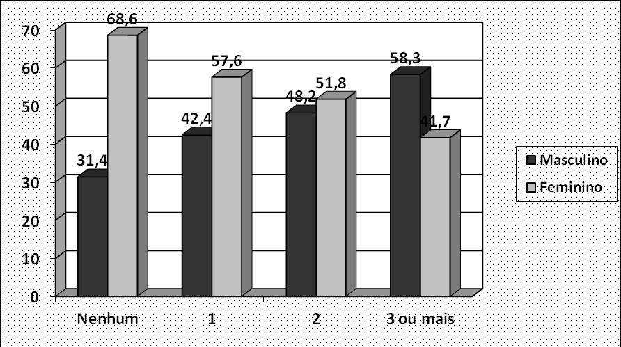 104 Figura 5. Associação entre a prevalência do número de componentes da SM e o sexo. Estudantes universitários. (N=702). Fortaleza-Brasil, 2011. Dados analisados através do χ2 (p=0,004).