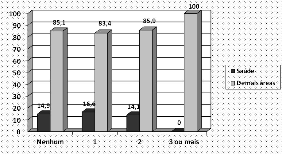106 Figura 7. Associação entre a prevalência do número de componentes da SM e a área de formação. Estudantes universitários. (N=702). Fortaleza-Brasil, 2011. Dados analisados através do χ2 (p=0,460).