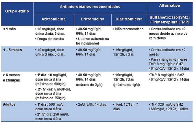 Tabela 3. Esquemas terapêuticos recomendados para tratamento e quimioprofilaxia da Coqueluche, segundo grupo etário².