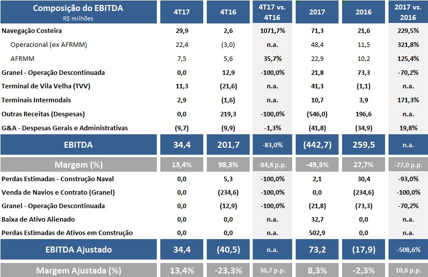 EBITDA 1 Consolidado O EBITDA Ajustado totalizou R$ 34,4 milhões no 4T17, frente a um saldo negativo de R$ -40,5 milhões no mesmo período do ano anterior.