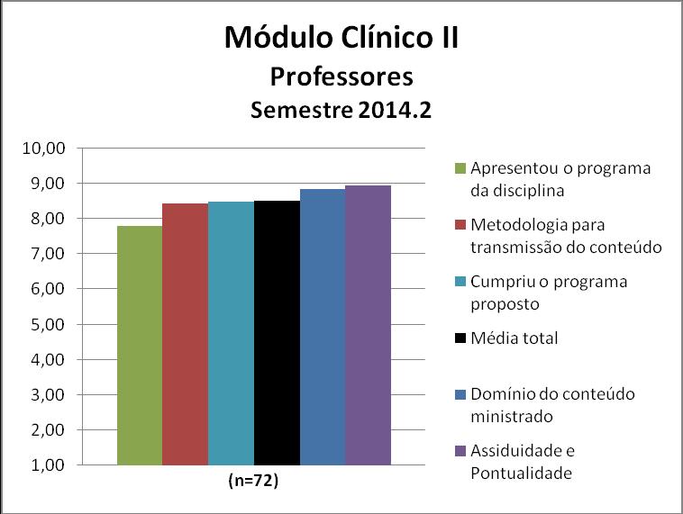 Os professores da disciplina Módulo Clínico II obtiveram uma média de 8,5. A nota de cada quesito avaliado pode ser observada na Figura 93 e no Quadro 93.