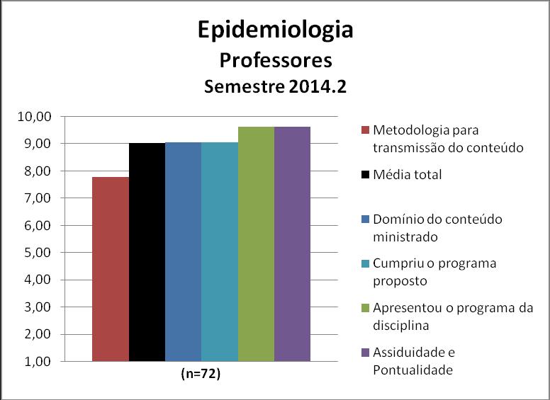 Para os professores da disciplina Epidemiologia a média calculada foi 8,3 e as notas atribuídas a cada quesito constam na Figura 99 e no Quadro 99.