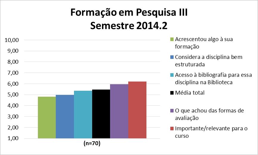 A disciplina Formação em Pesquisa III obteve uma média de 5,5. A nota de cada quesito avaliado pode ser observada na Figura 102 e no Quadro 102.