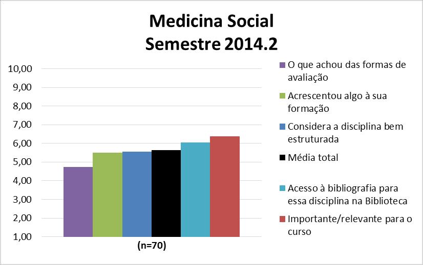 A disciplina Medicina Social obteve uma média de 5,6. A nota de cada quesito avaliado pode ser observada na Figura 107 e no Quadro 107.