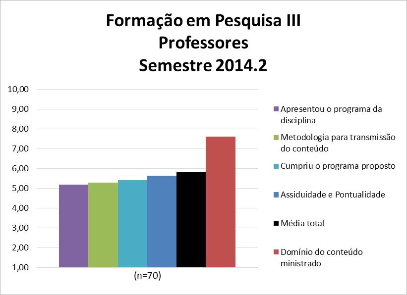 Os professores da disciplina Formação em Pesquisa III obtiveram uma média de 5,8. A nota de cada quesito avaliado pode ser observada na Figura 111 e no Quadro 111.