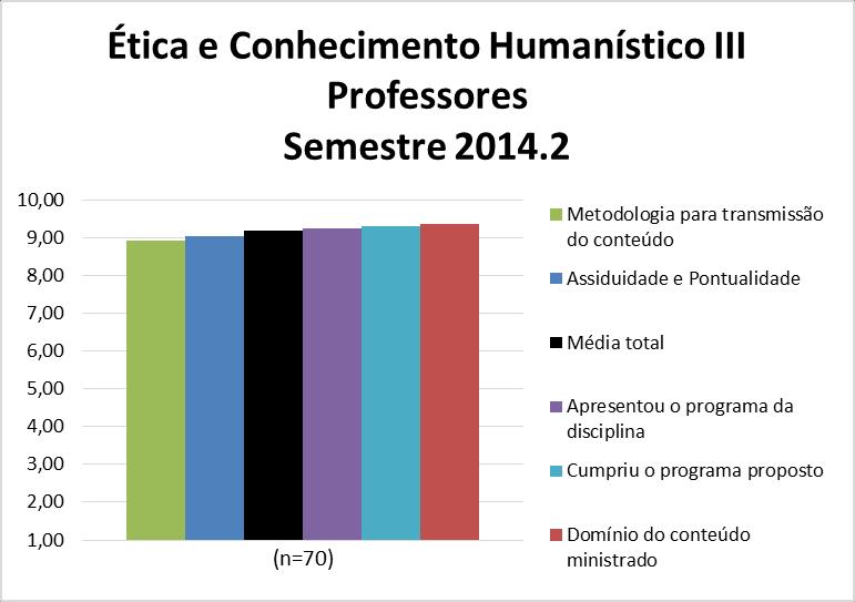 Para os professores da disciplina Ética e Conhecimento Humanístico III a média calculada foi 9,2 e as notas atribuídas a cada quesito constam na Figura 115 e no Quadro 115.