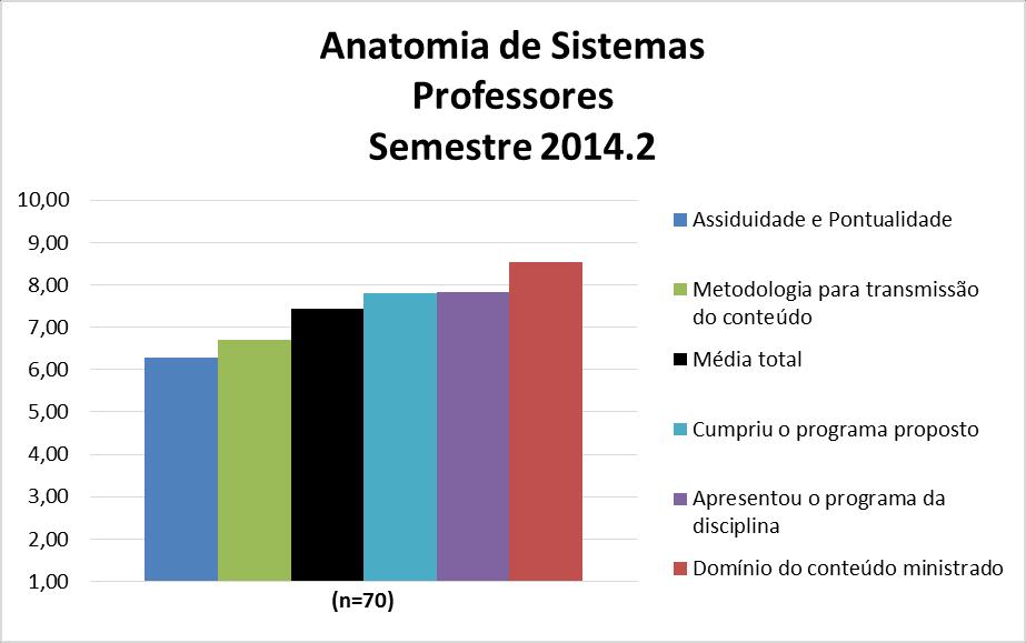 Para os professores da disciplina Anatomia de Sistemas a média calculada foi 7,4 e as notas atribuídas a cada quesito constam na Figura 116 e no Quadro 116.