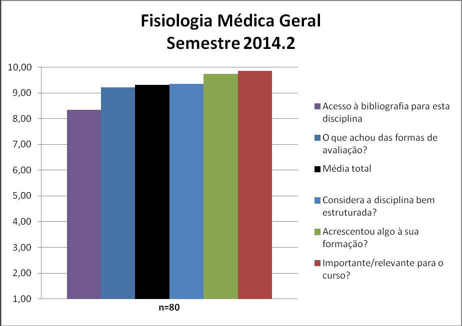 A disciplina Fisiologia Médica Geral obteve uma média de 9,30. A nota de cada quesito avaliado pode ser observada na Figura 125 e no Quadro 125.