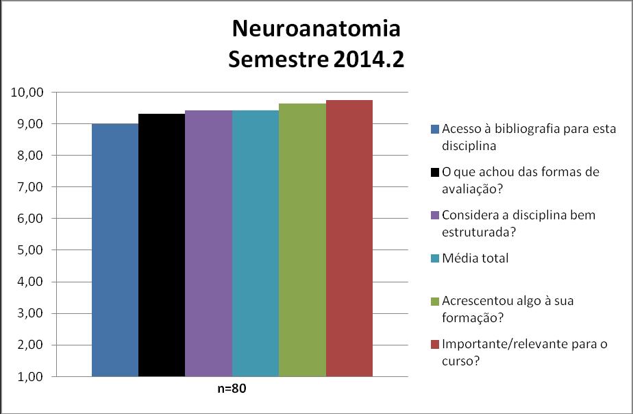 A disciplina Neuroanatomia obteve uma média de 9,42. A nota de cada quesito avaliado pode ser observada na Figura 126 e no Quadro 126.