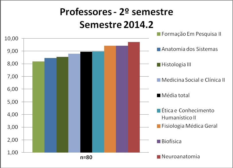 3.11.2 Professores De forma geral, os professores do 2º semestre podem ter suas médias visualizadas na Figura 128 e no Quadro 128.