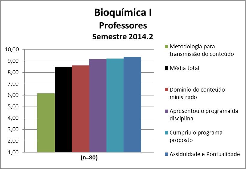 Os professores da disciplina Bioquímica I obtiveram uma média de 8,50. A nota de cada quesito avaliado pode ser observada na Figura 149 e no Quadro 149.