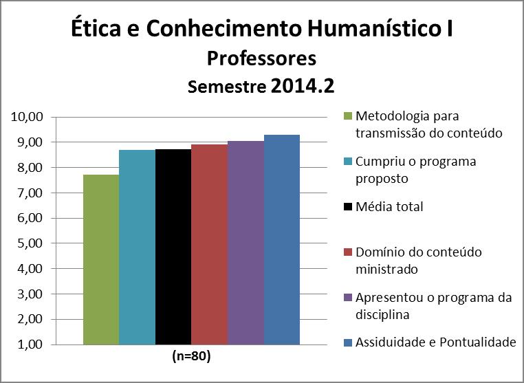 Os professores da disciplina Ética e Conhecimento Humanístico I obtiveram uma média de 8,73. A nota de cada quesito avaliado pode ser observada na Figura 150 e no Quadro 150.