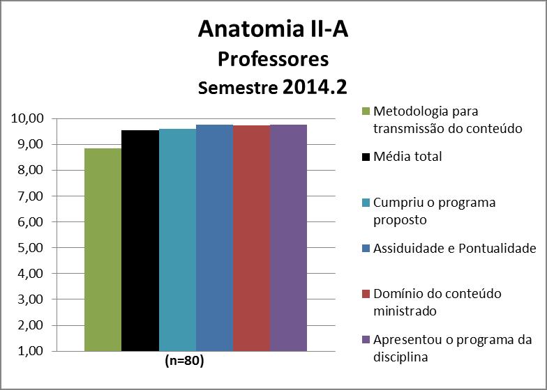 Os professores da disciplina Anatomia II-A obtiveram uma média de 9,54. A nota de cada quesito avaliado pode ser observada na Figura 152 e no Quadro 152.