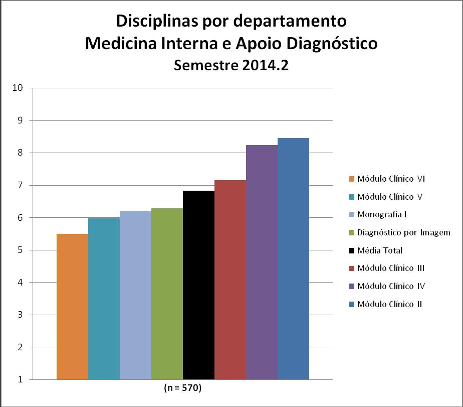 Figura 155 Disciplinas por Departamento: Medicina Interna e Apoio Diagnóstico Quadro 155 Disciplinas por Departamento: Medicina Interna e Apoio Diagnóstico Departamento de Medicina Interna e