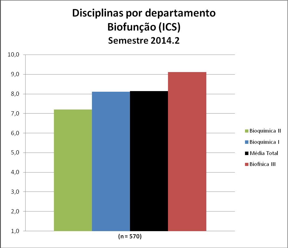 Figura 158 Disciplinas por Departamento: Bio-função (ICS) Quadro 158 Disciplinas por Departamento: Bio-função