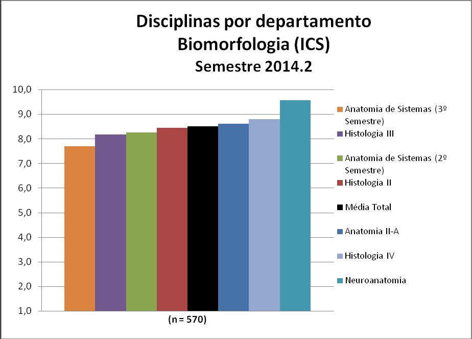 Figura 159 Disciplinas por Departamento: Biomorfologia (ICS) Quadro 159 Disciplinas por Departamento: Biomorfologia (ICS) Departamento de Biomorfologia (ICS) s Anatomia II-A