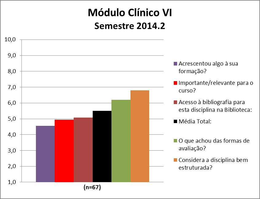 Para a disciplina de Módulo Clínico VI a média calculada foi 5,5 e as notas atribuídas a cada quesito constam na Figura 7 e no Quadro 7.