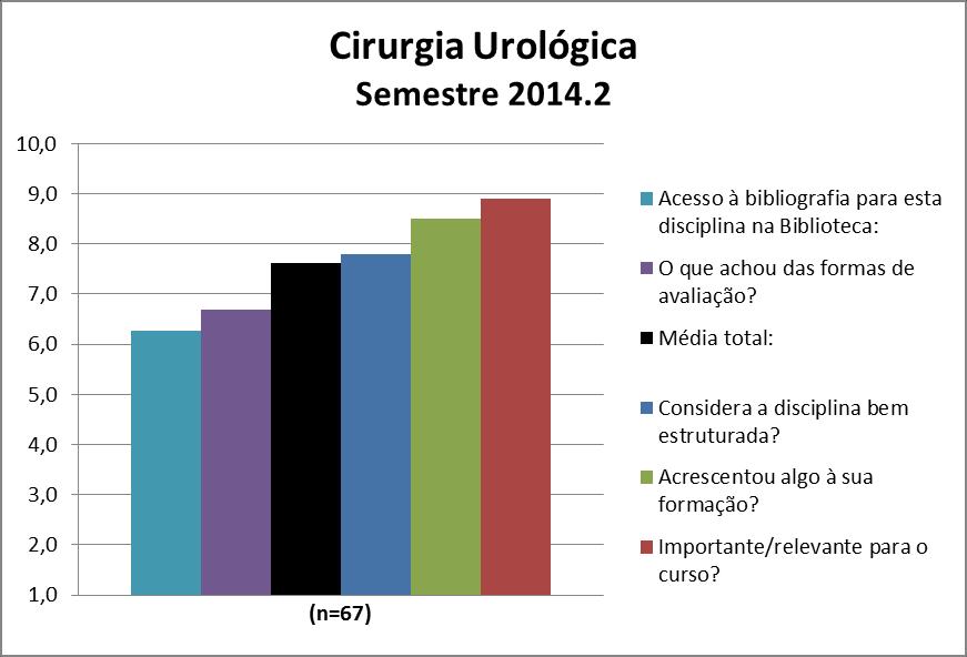 Para a disciplina Cirurgia Urológica a média calculada foi de 7,6 e os demais valores estão presentes na Figura 8 e no Quadro 8.