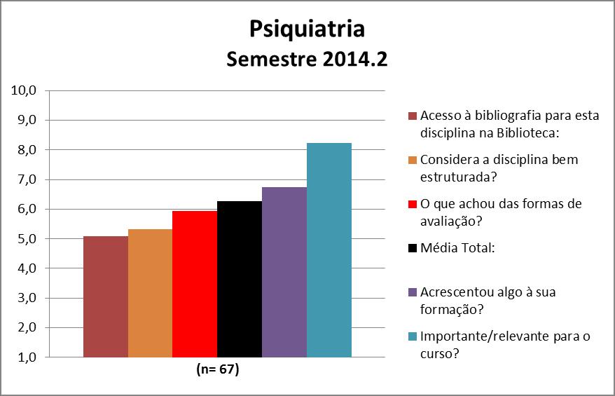 Figura 12 da disciplina: Psiquiatria Quadro 12 da disciplina: Psiquiatria Psiquiatria: : Considera a disciplina bem estruturada? 5,3 Importante/relevante para o curso?