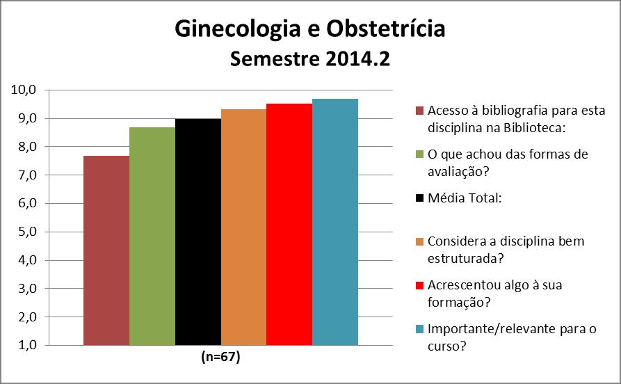 Figura 14 da disciplina: Ginecologia e Obstetrícia Quadro 14 da disciplina: Ginecologia e Obstetrícia Ginecologia e Obstetrícia Considera a disciplina bem estruturada?