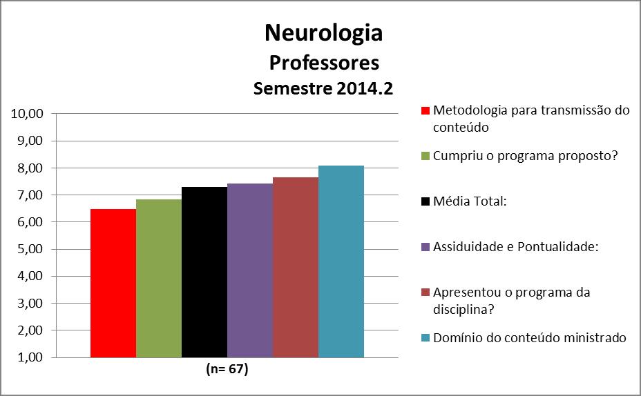 Figura 16 dos Professores da disciplina Neurologia Quadro 16 dos Professores da disciplina Neurologia Professores: : Assiduidade e Pontualidade: 7,4 Domínio do conteúdo ministrado 8,1 Metodologia