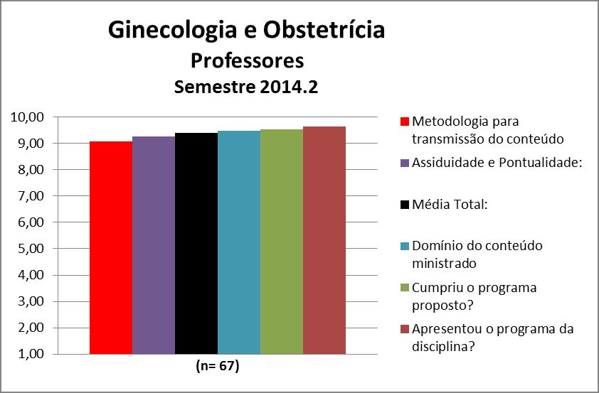 Figura 23 dos Professores da disciplina Ginecologia e Obstetrícia Quadro 23 dos Professores da disciplina Ginecologia e Obstetrícia Professores: : Assiduidade e Pontualidade: 9,3 Domínio do conteúdo