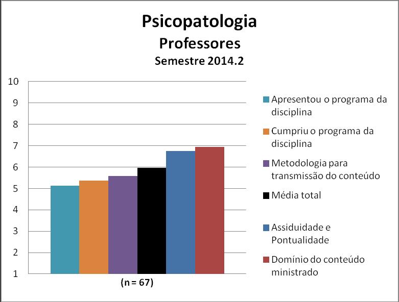 Figura 41 dos Professores da disciplina Psicopatologia Quadro 41 dos Professores da disciplina Psicopatologia PSICOPATOLOGIA Assiduidade e Pontualidade 6,75 Domínio