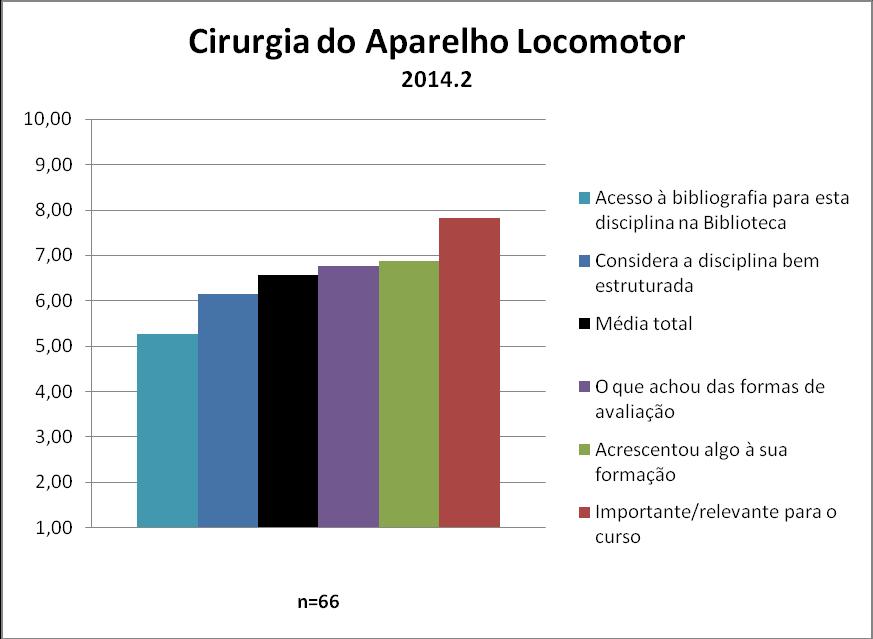 A disciplina Cirurgia do Aparelho Locomotor obteve uma média de 6,57. A nota de cada quesito avaliado pode ser observada na Figura 47 e no Quadro 47.