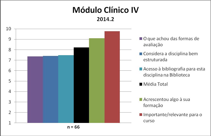 A disciplina Módulo Clínico IV obteve uma média de 8,23. A nota de cada quesito avaliado pode ser observada na Figura 54 e no Quadro 54.