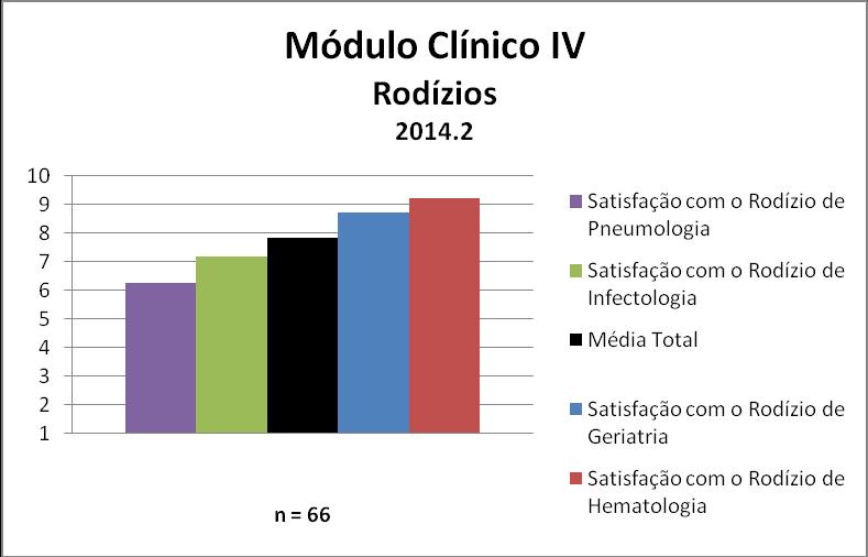 Também foram avaliados os Rodízios da disciplina Módulo Clínico IV. Figura 55- Satisfação com os Rodízios de Módulo Clínico IV Quadro 55.