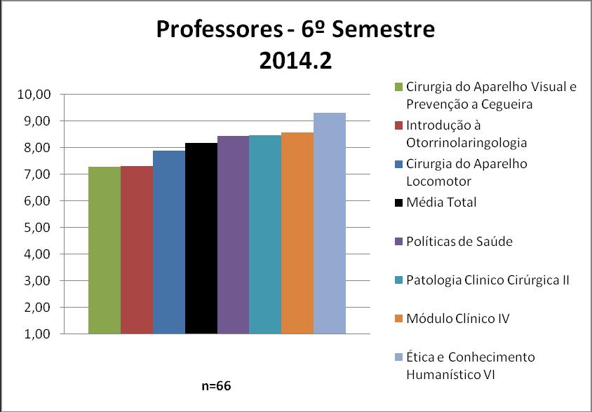 3.7.2 Professores De forma geral, os professores do 6º semestre podem ter suas médias visualizadas na Figura 56 e no Quadro 56.