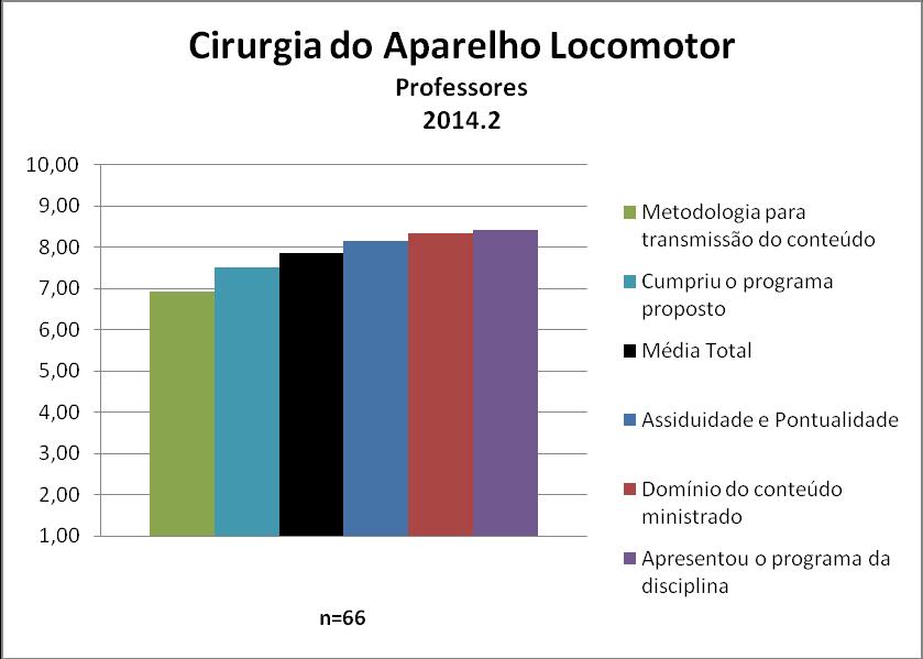 Os professores da disciplina Cirurgia do Aparelho Locomotor obtiveram uma média de 7,87. A nota de cada quesito avaliado pode ser observada na Figura 57 e no Quadro 57.