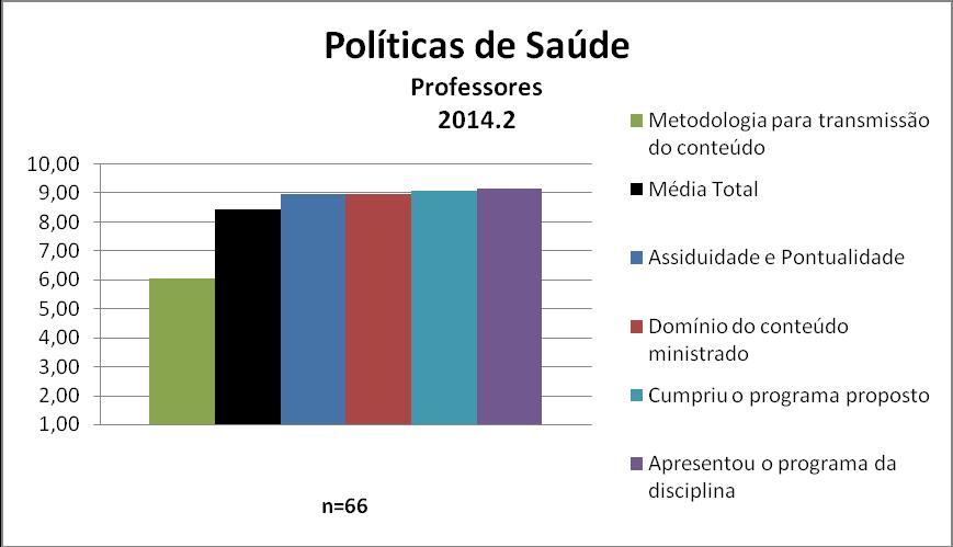 Para os professores da disciplina Políticas de Saúde a média calculada foi 8,43 e as notas atribuídas a cada quesito constam na Figura 59 e no Quadro 59.