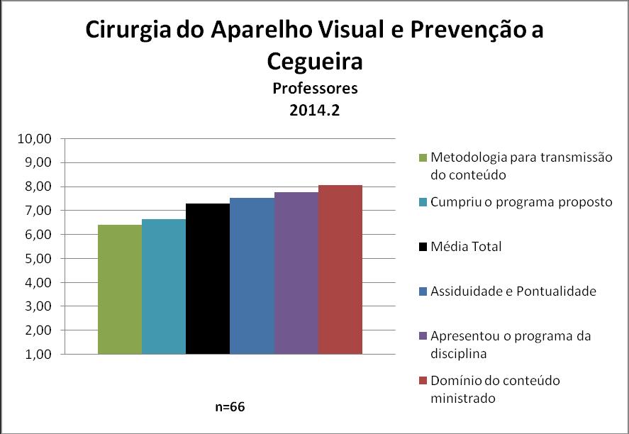 Para os professores da disciplina Cirurgia do Aparelho Visual e Prevenção à Cegueira a média calculada foi 7,28 e as notas atribuídas a cada quesito constam na Figura 61 e no Quadro 61.