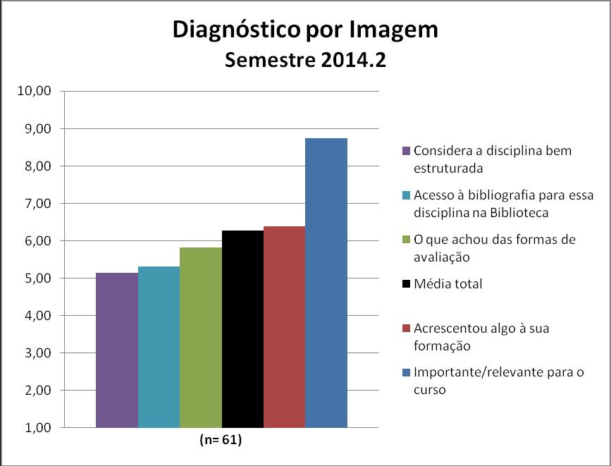 Diante desses resultados, analisamos os quesitos da avaliação para cada disciplina separadamente para obtermos o cenário mais detalhado. A disciplina Diagnóstico por Imagem obteve uma média de 6,28.