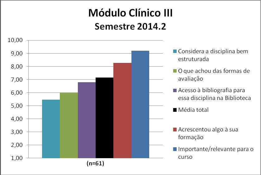 A disciplina Módulo Clínico III obteve uma média de 7,15. A nota de cada quesito avaliado pode ser observada na Figura 70 e no Quadro 70.