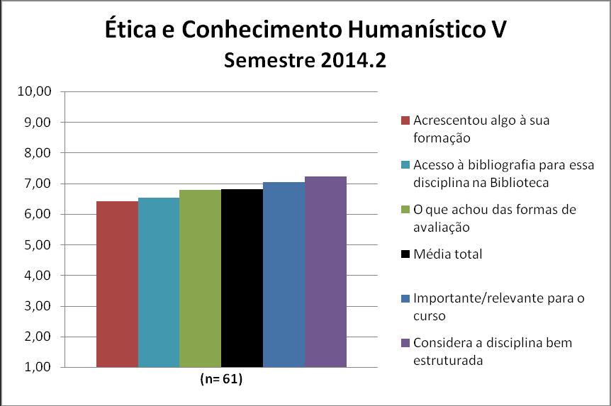 A disciplina Ética e Conhecimento Humanístico V obteve uma média de 6,8. A nota de cada quesito avaliado pode ser observada na Figura 72 e no Quadro 72.