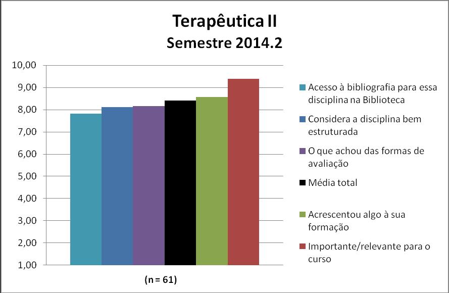 A disciplina Terapêutica II obteve uma média de 8,41. A nota de cada quesito avaliado pode ser observada na Figura 73 e no Quadro 73.