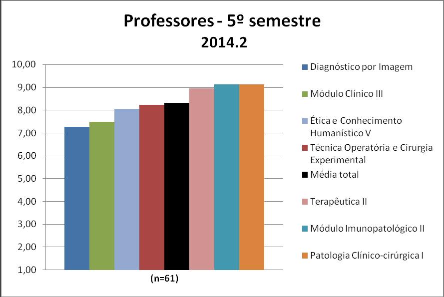 3.8.2 Professores De forma geral, os professores do 5º semestre podem ter suas médias visualizadas na Figura 74 e no Quadro 74.