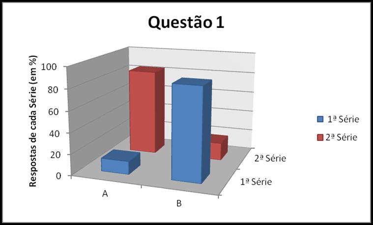 As respostas dos alunos a esta questão estão representadas na tabela e gráficos mostrados a seguir. A Tabela 4.1 que mostra a taxa de respostas em cada item dos alunos da primeira e segunda séries.