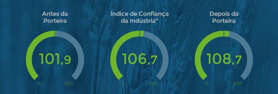 Índice de Confiança Indústria 1º Trimestre de 2014 4º tri/13-7,9-2,8-0,6