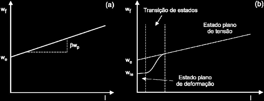 Com a redução da razão l/t a absorção plástica aumenta e a transição entre o estado plano de tensão e o estado plano de deformação (plane-strain) (Figura 2.18b) pode ocorrer em uma certa razão l/t.