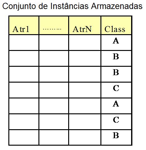 em Instâncias Armazena dados de treinamento Usa os dados de treinamento para predizer os rótulos de