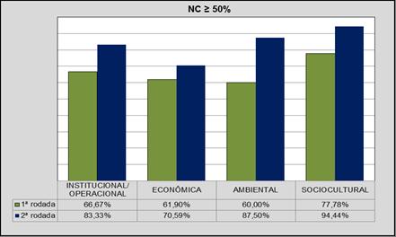 Após a consolidação da 1ª rodada Delphi houve a necessidade de alterar e incorporar algumas formas de apuração e tendências.